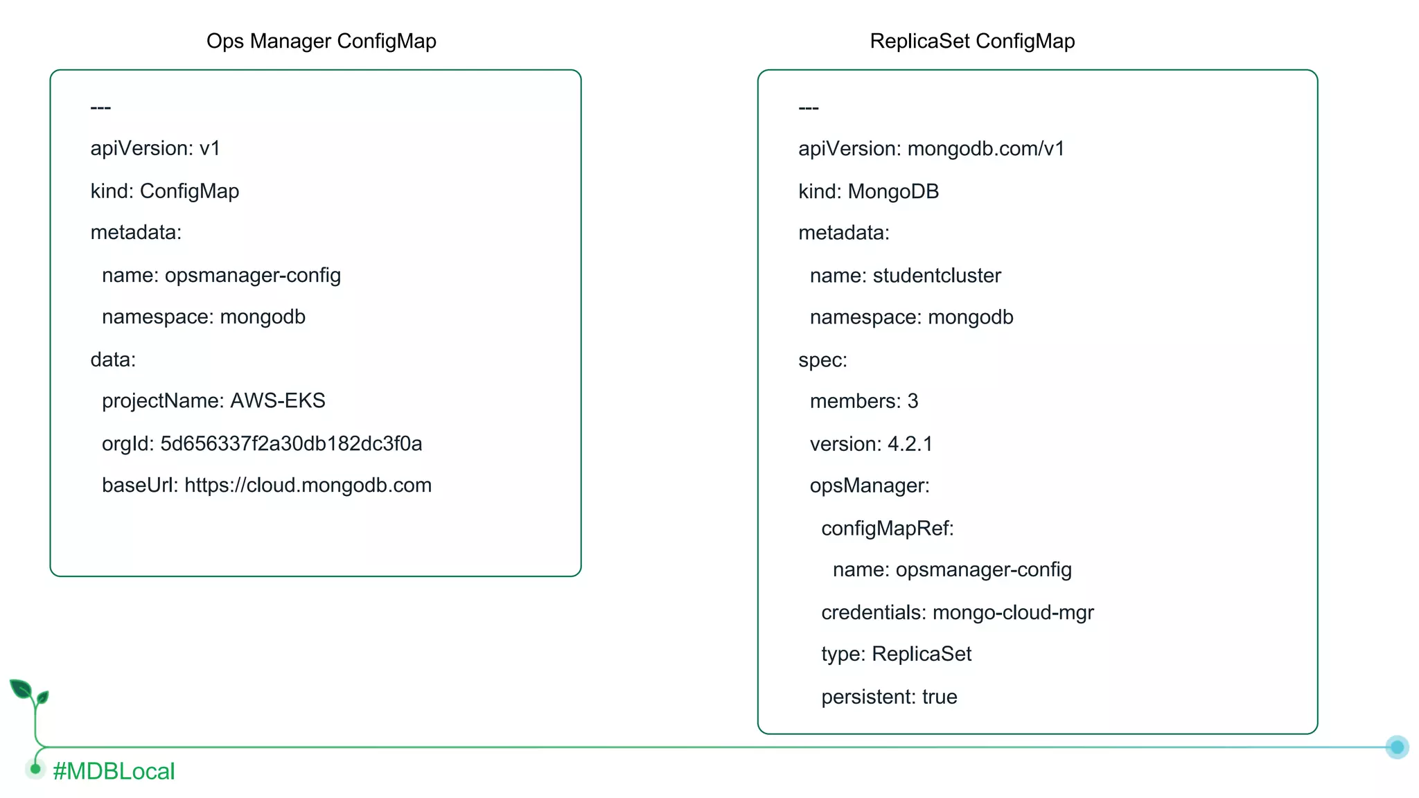 #MDBLocal --- apiVersion: v1 kind: ConfigMap metadata: name: opsmanager-config namespace: mongodb data: projectName: AWS-EKS orgId: 5d656337f2a30db182dc3f0a baseUrl: https://cloud.mongodb.com --- apiVersion: mongodb.com/v1 kind: MongoDB metadata: name: studentcluster namespace: mongodb spec: members: 3 version: 4.2.1 opsManager: configMapRef: name: opsmanager-config credentials: mongo-cloud-mgr type: ReplicaSet persistent: true Ops Manager ConfigMap ReplicaSet ConfigMap 