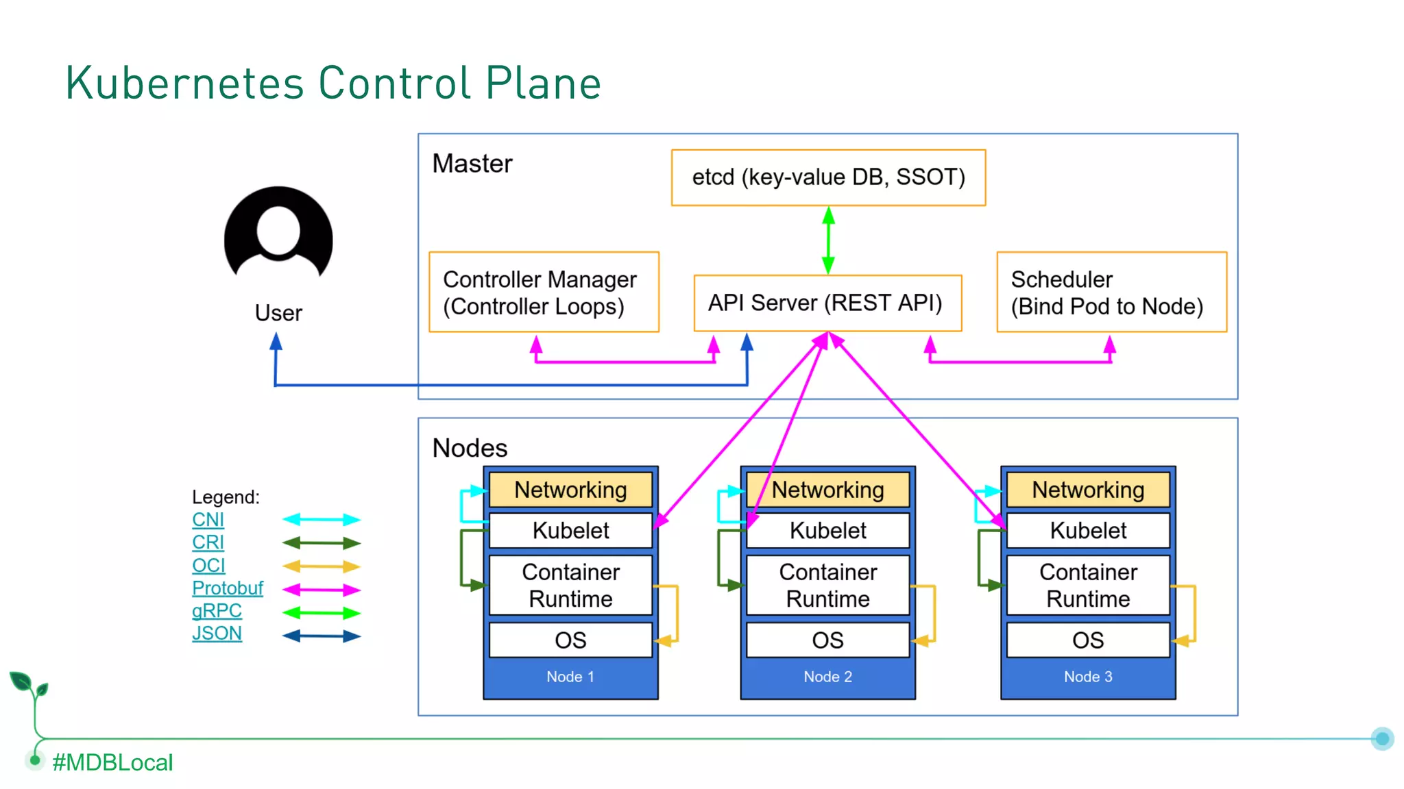#MDBLocal Kubernetes Control Plane 
