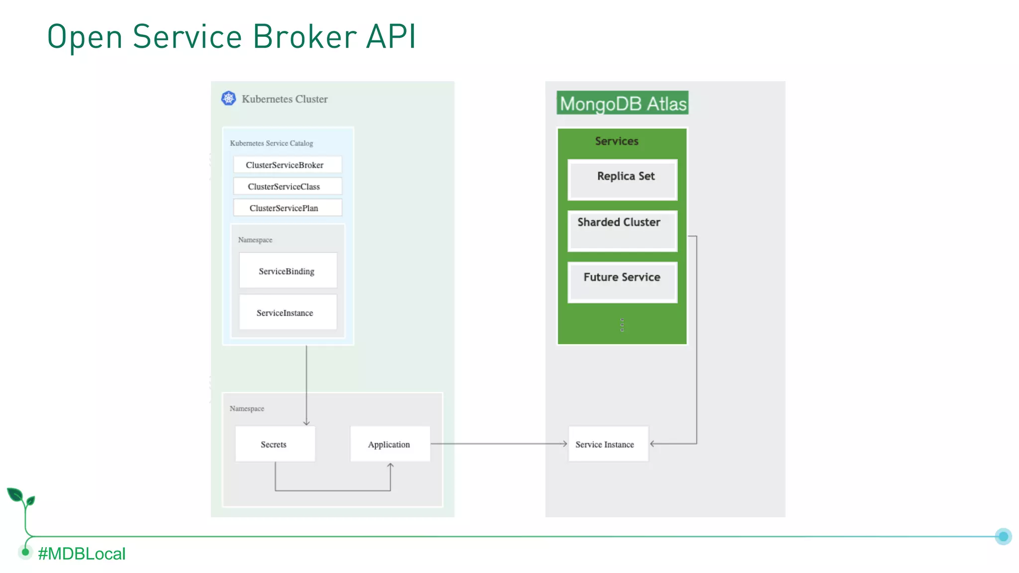 #MDBLocal Open Service Broker API 