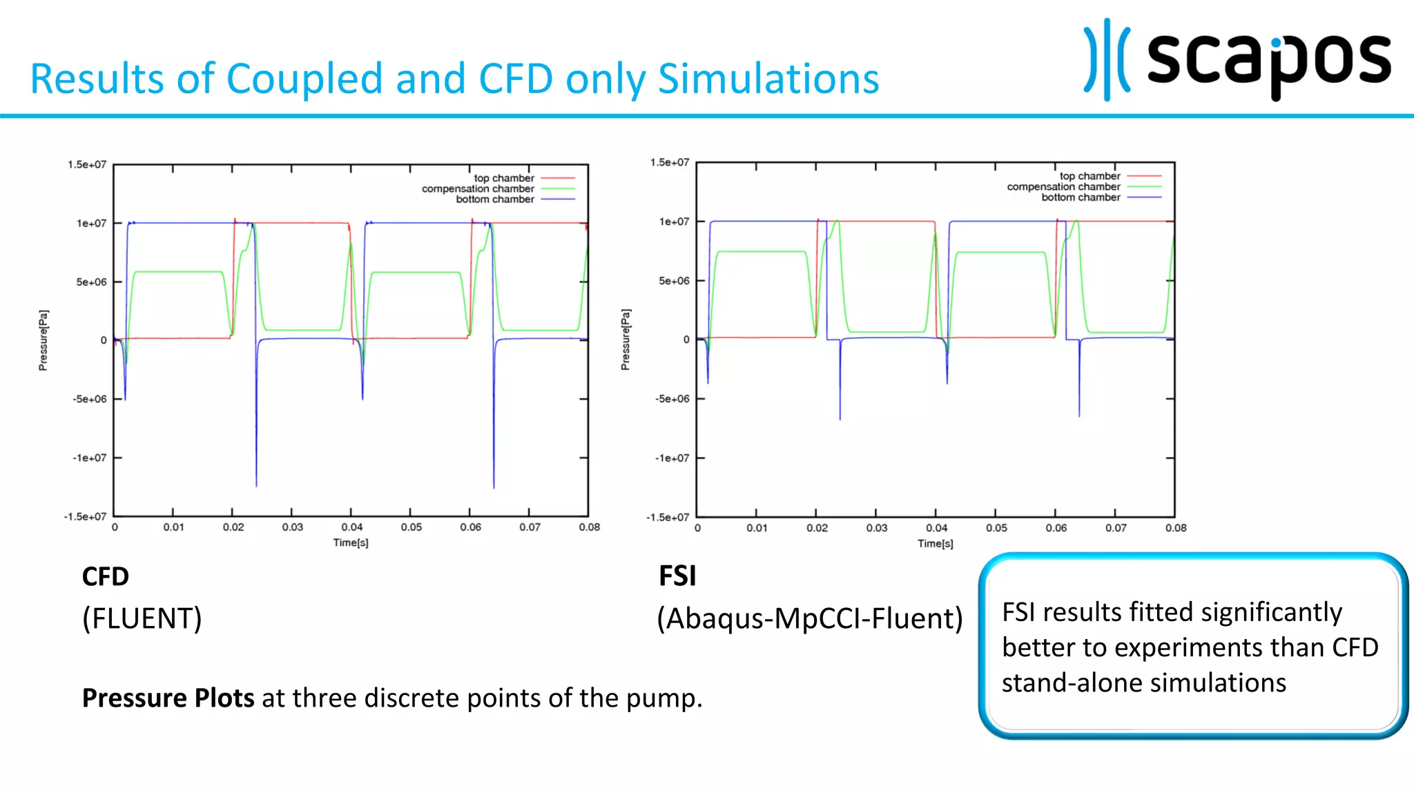 Using MpCCI to model Fluid-Structure-Interactions with ABAQUS and 3rd ...