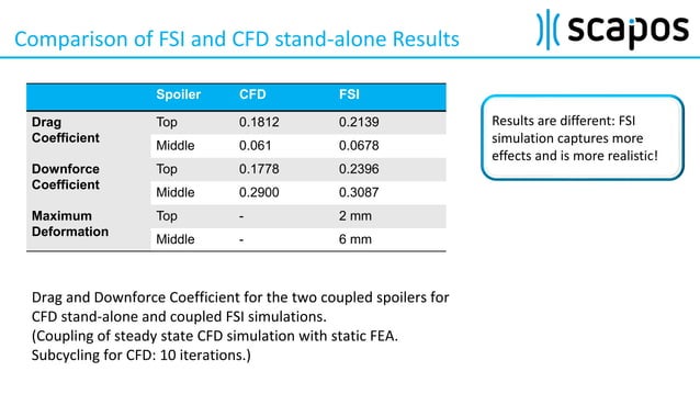 Using MpCCI to model Fluid-Structure-Interactions with ABAQUS and 3rd ...