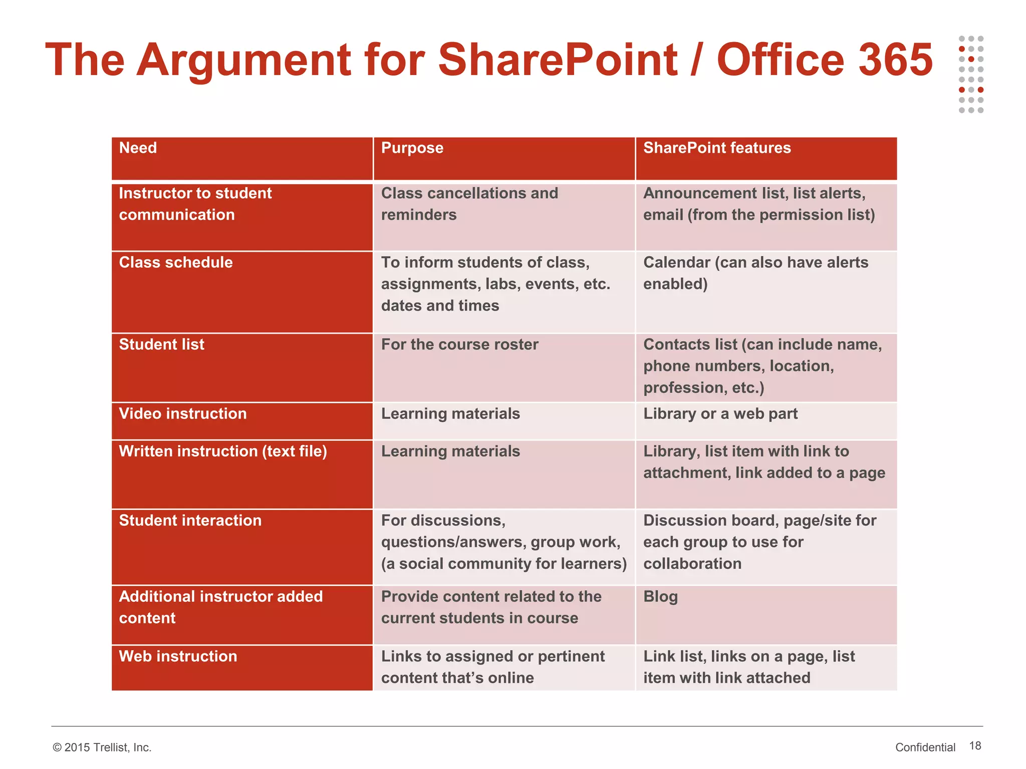Confidential© 2015 Trellist, Inc.
The Argument for SharePoint / Office 365
18
Need Purpose SharePoint features
Instructor to student
communication
Class cancellations and
reminders
Announcement list, list alerts,
email (from the permission list)
Class schedule To inform students of class,
assignments, labs, events, etc.
dates and times
Calendar (can also have alerts
enabled)
Student list For the course roster Contacts list (can include name,
phone numbers, location,
profession, etc.)
Video instruction Learning materials Library or a web part
Written instruction (text file) Learning materials Library, list item with link to
attachment, link added to a page
Student interaction For discussions,
questions/answers, group work,
(a social community for learners)
Discussion board, page/site for
each group to use for
collaboration
Additional instructor added
content
Provide content related to the
current students in course
Blog
Web instruction Links to assigned or pertinent
content that’s online
Link list, links on a page, list
item with link attached
 