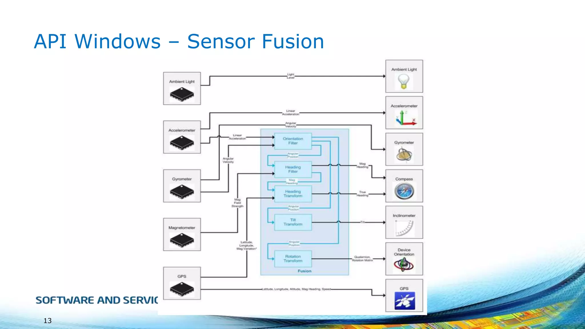 API Windows – Sensor Fusion

13

 