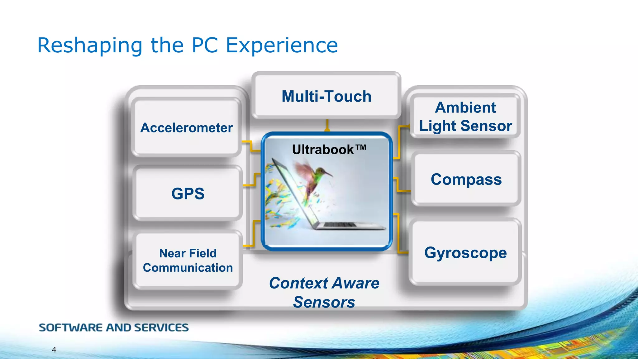 Reshaping the PC Experience
Multi-Touch
Accelerometer

Ambient
Light Sensor

Ultrabook™

Compass

GPS

Gyroscope

Near Field
Communication

Context Aware
Sensors
4

 