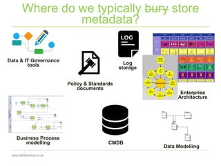 Where do we typically bury store
metadata?
Data & IT Governance
tools
Enterprise
Architecture
Business Process
modelling
Data Modelling
Log
storage
CMDB
Policy & Standards
documents
 