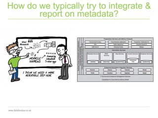 How do we typically try to integrate &
report on metadata?
 
