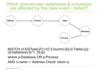 Which downstream databases & processes
are affected by this data event / defect?
MATCH (n:DQTest)-[l*]->(C:Column)-[b]-(t:Table)-[y]-
(d:Database)-[x*1..3]-(p)
where p:Database OR p:Process
AND n.name = 'Address Check' return p
DQTest Column Table
Database
Process
 