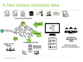 A Neo based metadata lake
Metadata
Scientist
Architects,
Modellers &
BA’s
Reports & self-
service visualisations
Harvesting Metadata
‘Data’ & ‘IT’
teams
Enrich
Analyse & build apps
Analyse
Ingest
DDL
Enhance
 