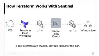 Copyright © 2020 HashiCorp
How Terraform Works With Sentinel
VCS Terraform
Cloud
Workspace
Infrastructureplan Sentinel
Policy
Checks
apply
If cost estimates are enabled, they run right after the plan.
 