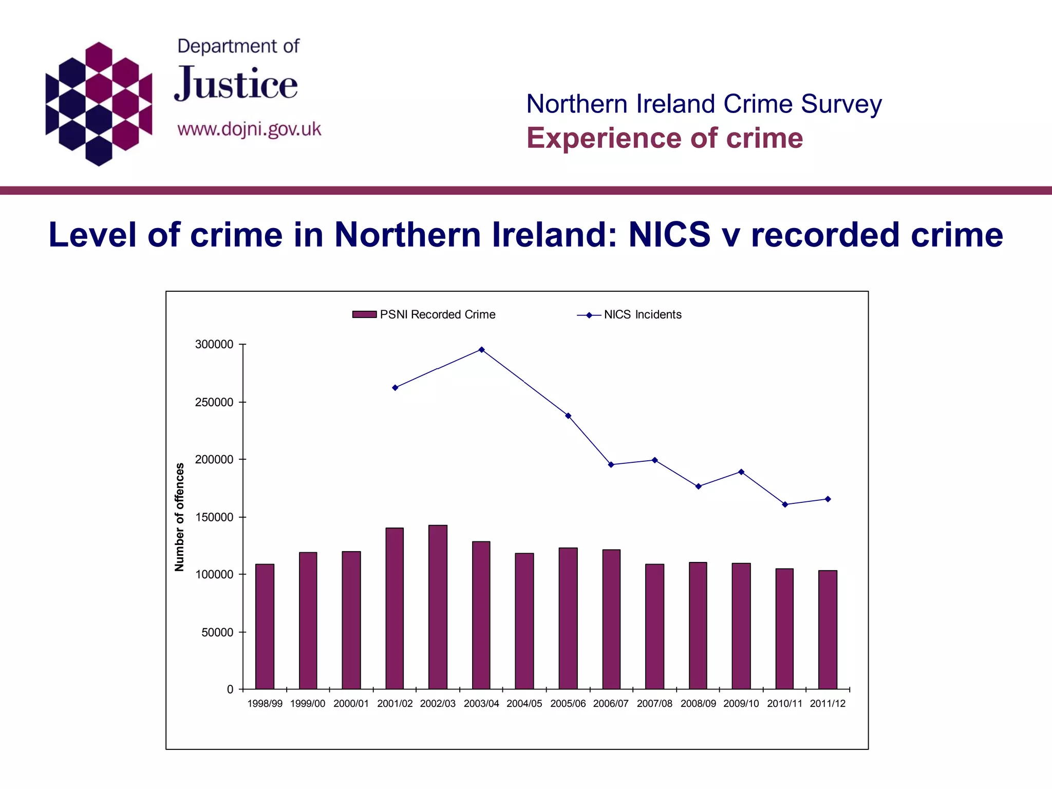 Northern Ireland Crime Survey
Experience of crime
Level of crime in Northern Ireland: NICS v recorded crime
0
50000
100000
150000
200000
250000
300000
1998/99 1999/00 2000/01 2001/02 2002/03 2003/04 2004/05 2005/06 2006/07 2007/08 2008/09 2009/10 2010/11 2011/12
Numberofoffences
PSNI Recorded Crime NICS Incidents
 