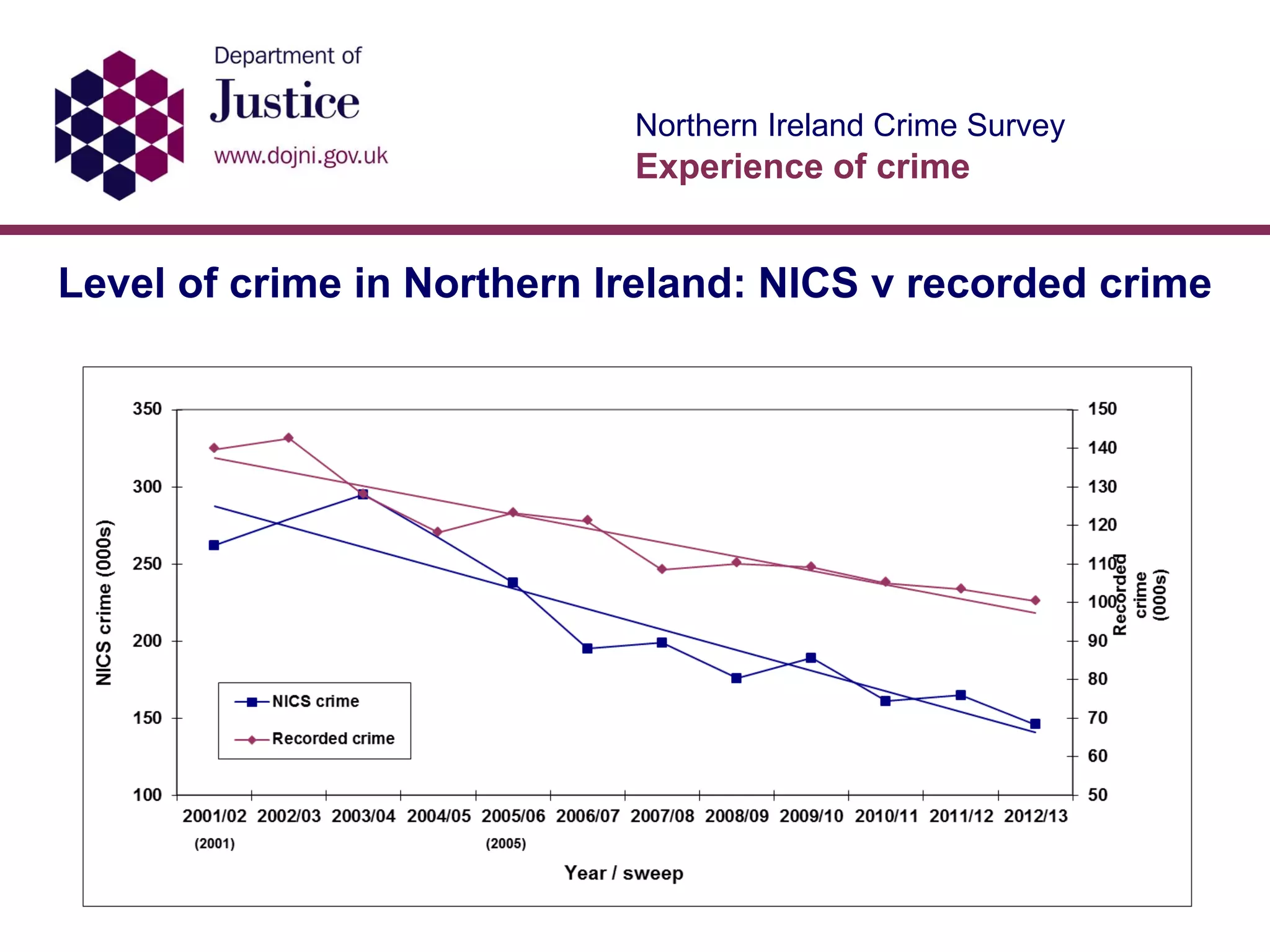 Northern Ireland Crime Survey
Experience of crime
Level of crime in Northern Ireland: NICS v recorded crime
 