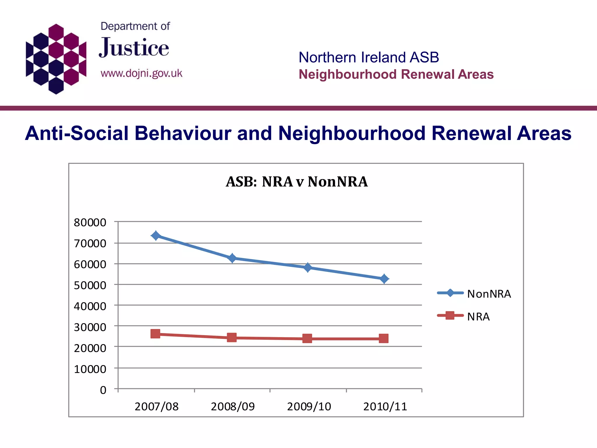 Northern Ireland ASB
Neighbourhood Renewal Areas
Anti-Social Behaviour and Neighbourhood Renewal Areas
0
10000
20000
30000
40000
50000
60000
70000
80000
2007/08 2008/09 2009/10 2010/11
ASB: NRA v NonNRA
NonNRA
NRA
 