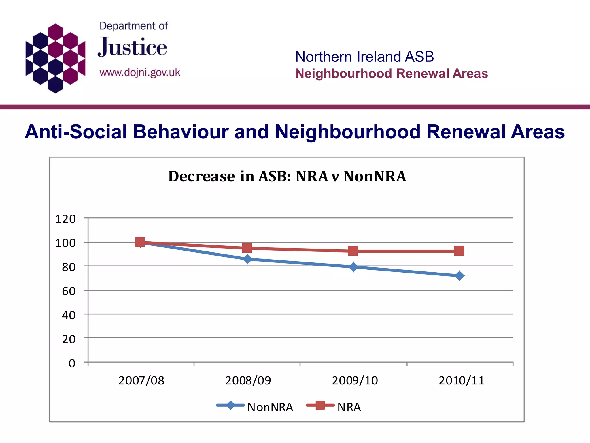Northern Ireland ASB
Neighbourhood Renewal Areas
Anti-Social Behaviour and Neighbourhood Renewal Areas
0
20
40
60
80
100
120
2007/08 2008/09 2009/10 2010/11
Decrease in ASB: NRA v NonNRA
NonNRA NRA
 