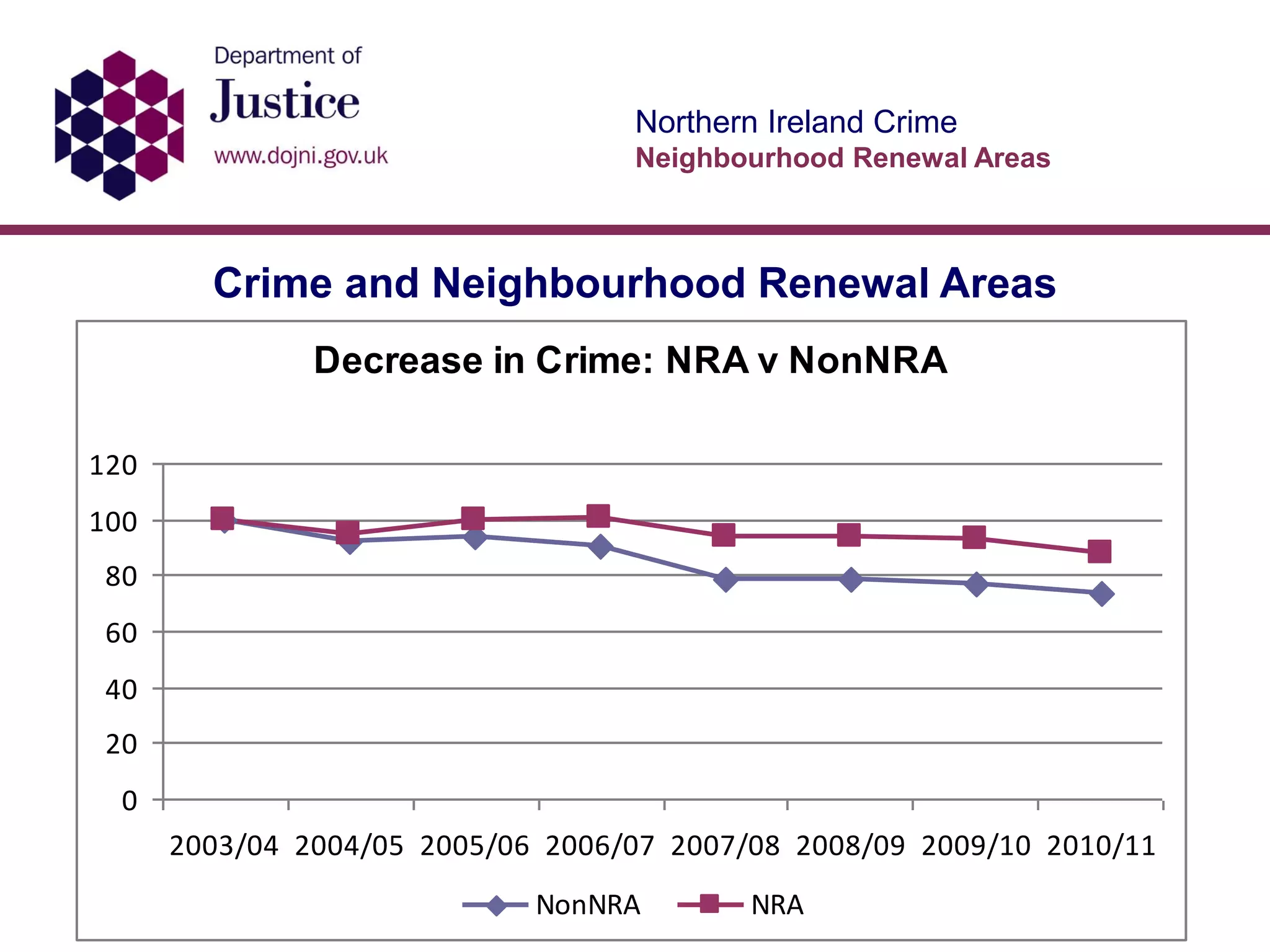 Northern Ireland Crime
Neighbourhood Renewal Areas
Crime and Neighbourhood Renewal Areas
Decrease in Crime: NRA v NonNRA
0
20
40
60
80
100
120
2003/04 2004/05 2005/06 2006/07 2007/08 2008/09 2009/10 2010/11
NonNRA NRA
 