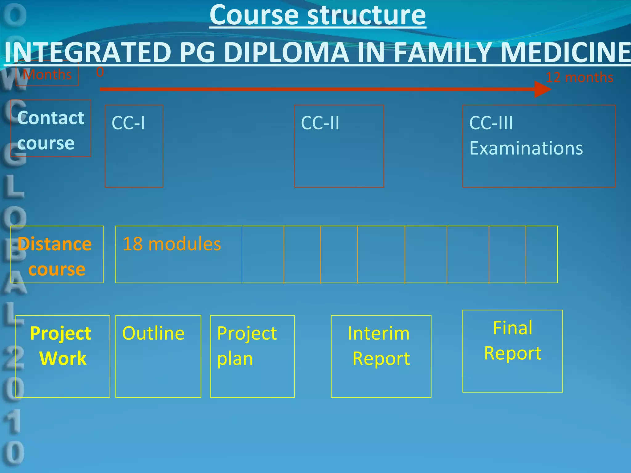 12 months 0 Months CC-I CC-II Contact course Distance  course 18 modules Project  Work Outline Project plan Interim  Report Course structure INTEGRATED PG DIPLOMA IN FAMILY MEDICINE CC-III Examinations Final Report 