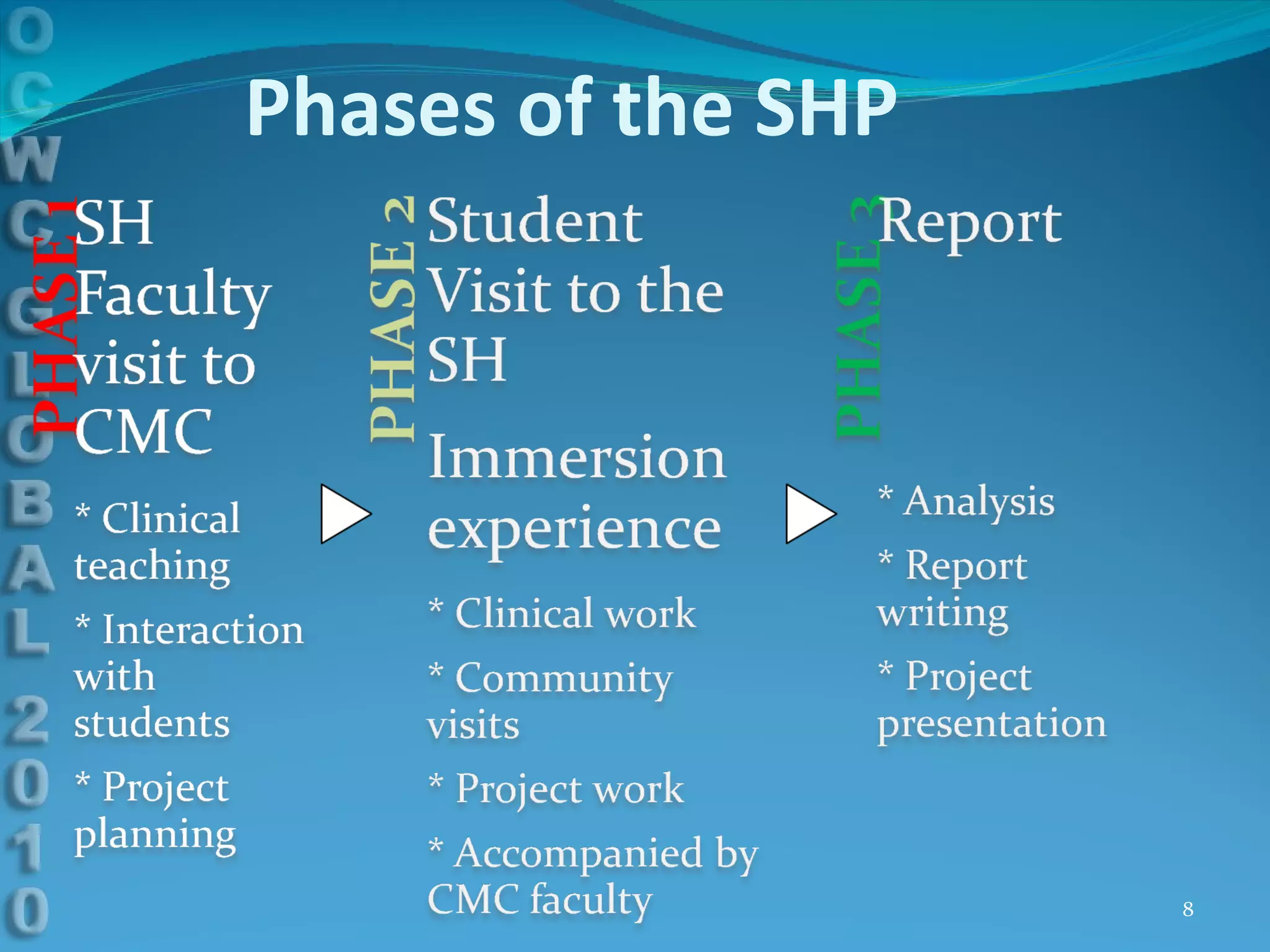 Phases of the SHP 