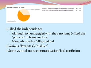 Liked the independence 
Although some struggled with the autonomy (~liked the 
“pressure” of being in class) 
Many admitted to falling behind 
Various “favorites”/”dislikes” 
Some wanted more communication/had confusion 
 