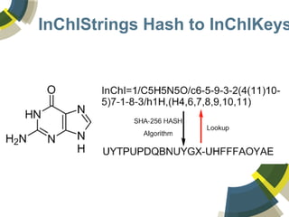 InChIStrings Hash to InChIKeys
 