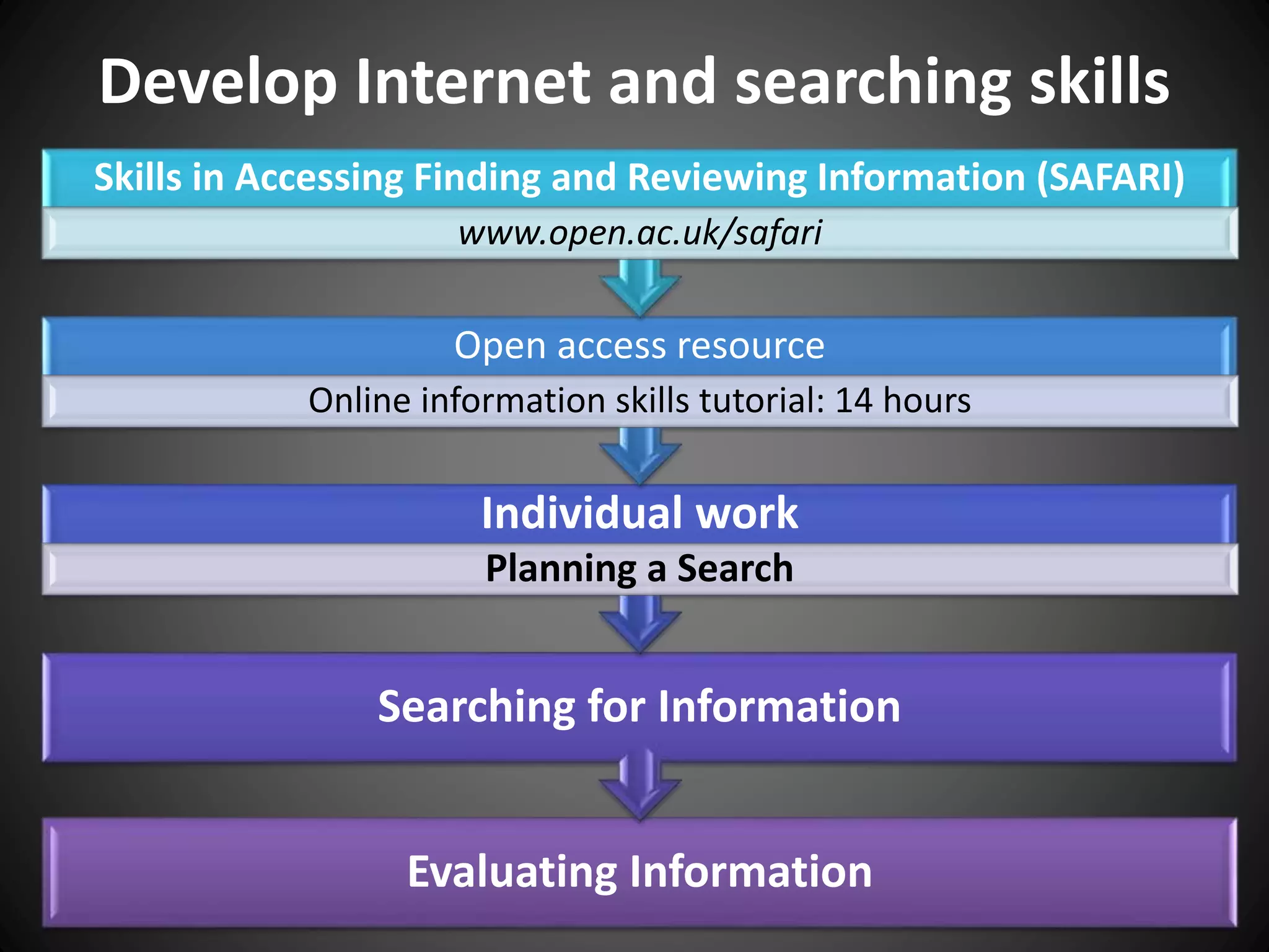Develop Internet and searching skills
Evaluating Information
Searching for Information
Individual work
Planning a Search
Open access resource
Online information skills tutorial: 14 hours
Skills in Accessing Finding and Reviewing Information (SAFARI)
www.open.ac.uk/safari
 