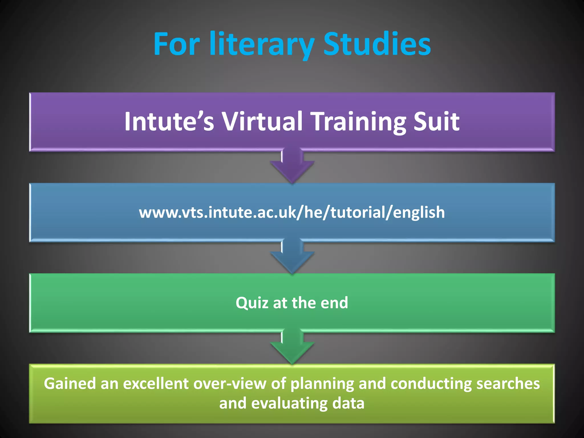 For literary Studies
Gained an excellent over-view of planning and conducting searches
and evaluating data
Quiz at the end
www.vts.intute.ac.uk/he/tutorial/english
Intute’s Virtual Training Suit
 