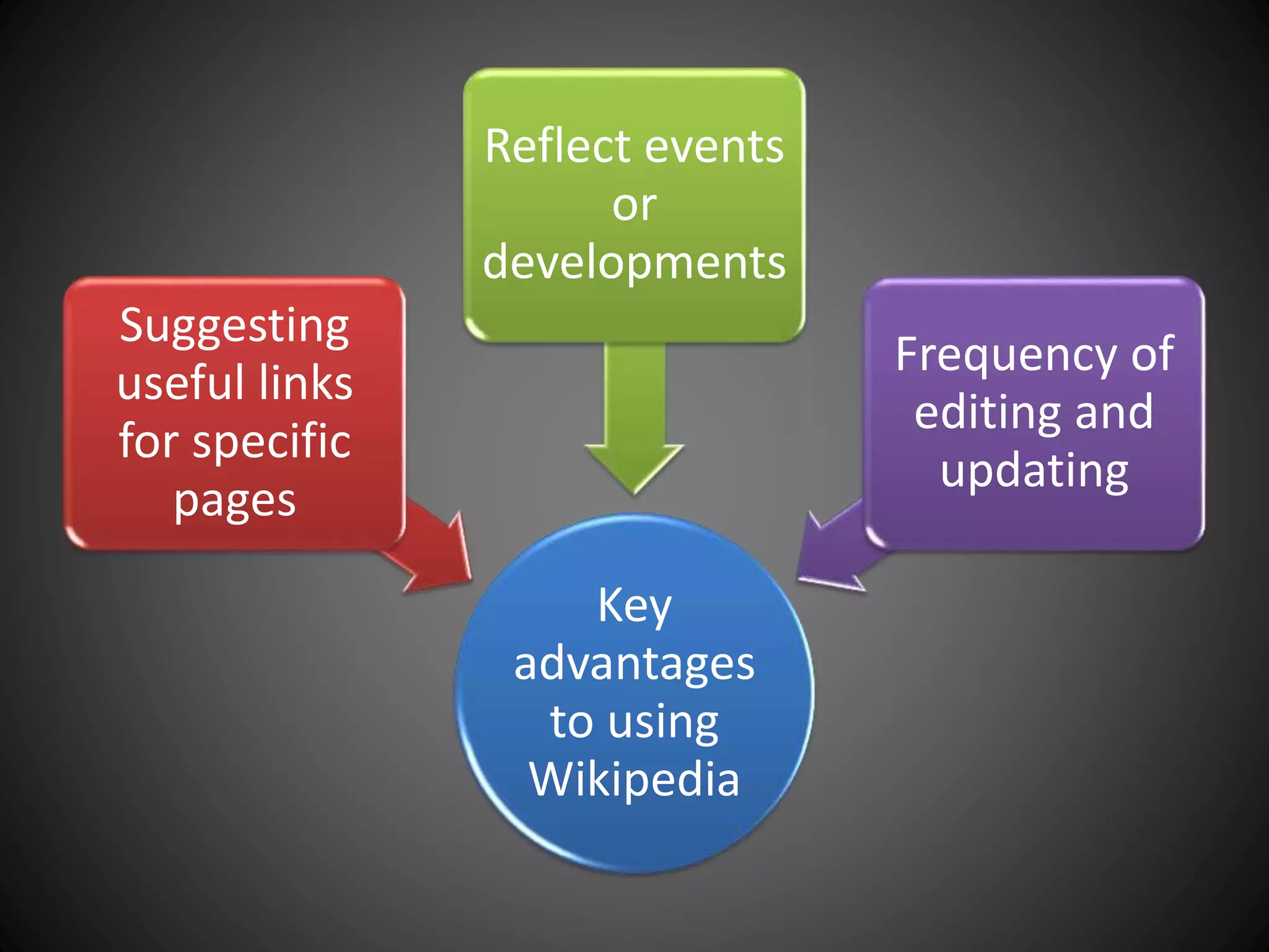 Key
advantages
to using
Wikipedia
Suggesting
useful links
for specific
pages
Reflect events
or
developments
Frequency of
editing and
updating
 