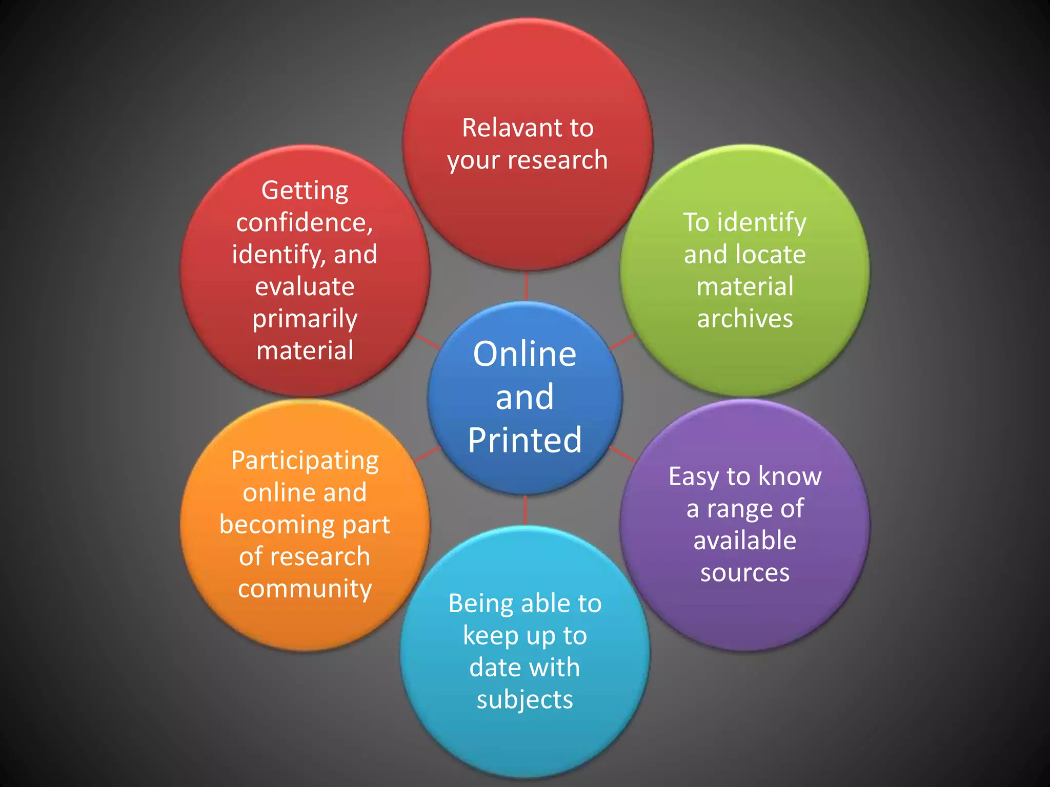 Online
and
Printed
Relavant to
your research
To identify
and locate
material
archives
Easy to know
a range of
available
sources
Being able to
keep up to
date with
subjects
Participating
online and
becoming part
of research
community
Getting
confidence,
identify, and
evaluate
primarily
material
 