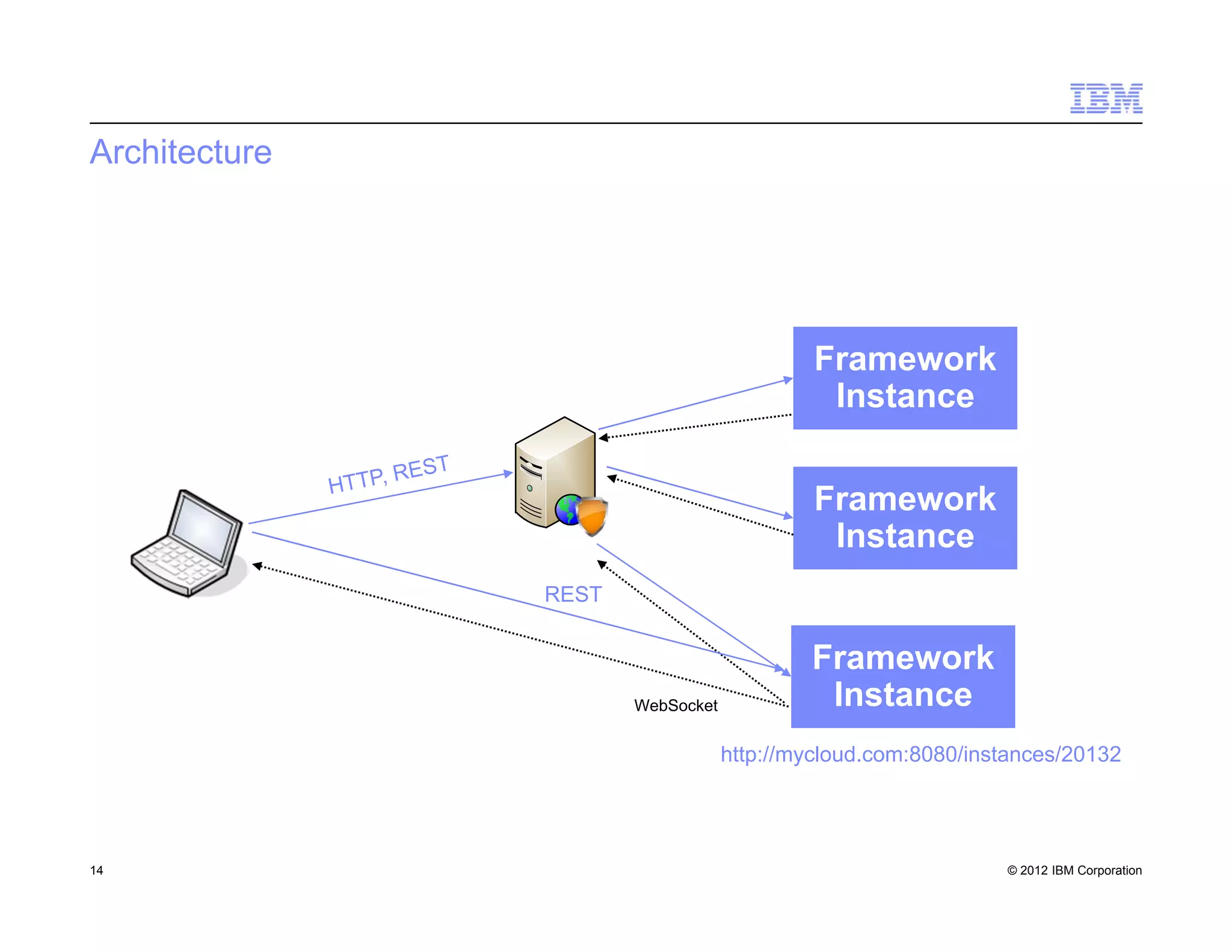 © 2012 IBM Corporation
Architecture
14
Framework
Instance
Framework
Instance
Framework
Instance
REST
http://mycloud.com:8080/instances/20132
WebSocket
 