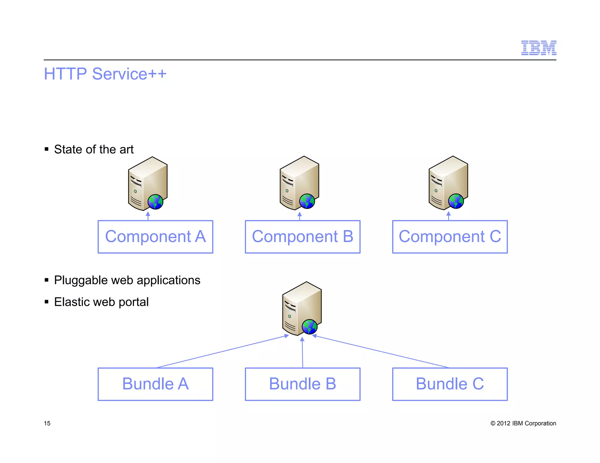 © 2012 IBM Corporation
HTTP Service++
 State of the art
 Pluggable web applications
 Elastic web portal
15
Component A Component B Component C
Bundle A Bundle B Bundle C
 