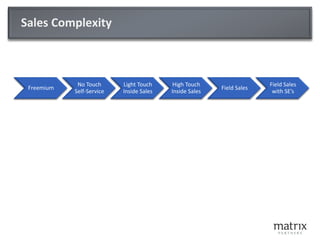 Sales Complexity
Freemium
No Touch
Self-Service
Light Touch
Inside Sales
High Touch
Inside Sales
Field Sales
Field Sales
with SE’s
 