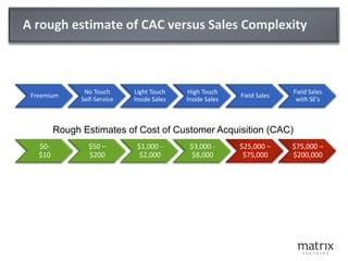 A rough estimate of CAC versus Sales Complexity
Freemium
No Touch
Self-Service
Light Touch
Inside Sales
High Touch
Inside Sales
Field Sales
Field Sales
with SE’s
$0-
$10
$50 –
$200
$1,000 -
$2,000
$3,000 -
$8,000
$25,000 –
$75,000
$75,000 –
$200,000
Rough Estimates of Cost of Customer Acquisition (CAC)
 