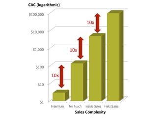 $1
$10
$100
$1,000
$10,000
$100,000
Freemium No Touch Inside Sales Field Sales
Sales Complexity
CAC (logarithmic)
10x
10x
10x
 