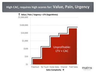 $1
$10
$100
$1,000
$10,000
$100,000
$1,000,000
Freemium No Touch Inside Sales Channel Field Sales
Sales Complexity 
Value / Pain / Urgency = LTV (logarithmic)
High CAC, requires high scores for: Value, Pain, Urgency
Unprofitable:
LTV < CAC
 