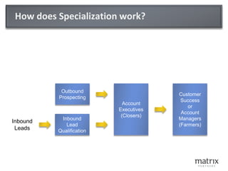 How does Specialization work?
Outbound
Prospecting
Inbound
Lead
Qualification
Inbound
Leads
Account
Executives
(Closers)
Customer
Success
or
Account
Managers
(Farmers)
 