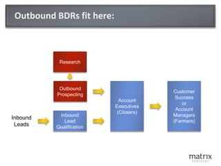 Outbound BDRs fit here:
Outbound
Prospecting
Inbound
Lead
Qualification
Account
Executives
(Closers)
Customer
Success
or
Account
Managers
(Farmers)
Inbound
Leads
Research
 