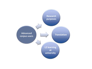 Advanced
corpus users
Research
purposes
Translation
L2 learning
at
university
 