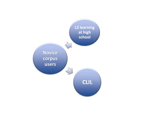 Novice
corpus
users
L2 learning
at high
school
CLIL
 
