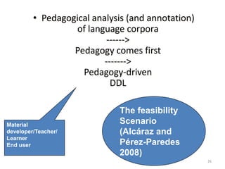 26
• Pedagogical analysis (and annotation)
of language corpora
------>
Pedagogy comes first
------->
Pedagogy-driven
DDL
Material
developer/Teacher/
Learner
End user
The feasibility
Scenario
(Alcáraz and
Pérez-Paredes
2008)
 