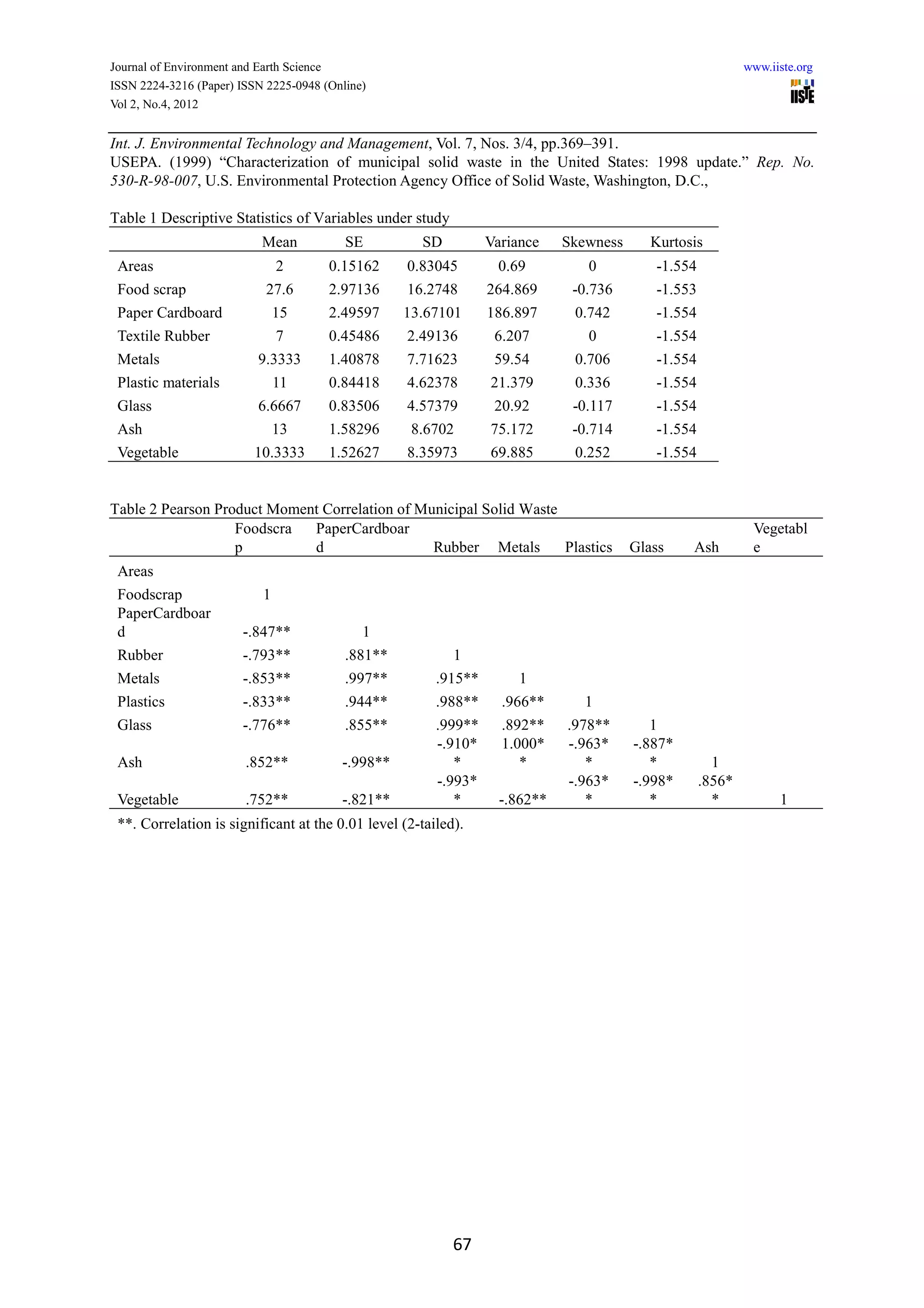 Journal of Environment and Earth Science                                                                    www.iiste.org
ISSN 2224-3216 (Paper) ISSN 2225-0948 (Online)
Vol 2, No.4, 2012


Int. J. Environmental Technology and Management, Vol. 7, Nos. 3/4, pp.369–391.
USEPA. (1999) “Characterization of municipal solid waste in the United States: 1998 update.” Rep. No.
530-R-98-007, U.S. Environmental Protection Agency Office of Solid Waste, Washington, D.C.,

Table 1 Descriptive Statistics of Variables under study
                           Mean           SE         SD          Variance    Skewness      Kurtosis
 Areas                         2       0.15162     0.83045        0.69          0          -1.554
 Food scrap                 27.6       2.97136     16.2748       264.869      -0.736       -1.553
 Paper Cardboard               15      2.49597     13.67101      186.897      0.742        -1.554
 Textile Rubber                7       0.45486     2.49136        6.207         0          -1.554
 Metals                   9.3333       1.40878     7.71623        59.54       0.706        -1.554
 Plastic materials             11      0.84418     4.62378       21.379       0.336        -1.554
 Glass                    6.6667       0.83506     4.57379        20.92       -0.117       -1.554
 Ash                           13      1.58296      8.6702       75.172       -0.714       -1.554
 Vegetable               10.3333       1.52627     8.35973       69.885       0.252        -1.554


Table 2 Pearson Product Moment Correlation of Municipal Solid Waste
                   Foodscra  PaperCardboar                                                                   Vegetabl
                   p         d                  Rubber Metals       Plastics            Glass    Ash         e
 Areas
 Foodscrap                 1
 PaperCardboar
 d                     -.847**               1
 Rubber                -.793**            .881**           1
 Metals                -.853**            .997**        .915**        1
 Plastics              -.833**            .944**        .988**     .966**       1
 Glass                 -.776**            .855**        .999**     .892**    .978**        1
                                                        -.910*     1.000*    -.963*     -.887*
 Ash                    .852**           -.998**           *          *         *          *          1
                                                        -.993*               -.963*     -.998*      .856*
 Vegetable              .752**           -.821**           *       -.862**      *          *          *           1
 **. Correlation is significant at the 0.01 level (2-tailed).




                                                           67
 