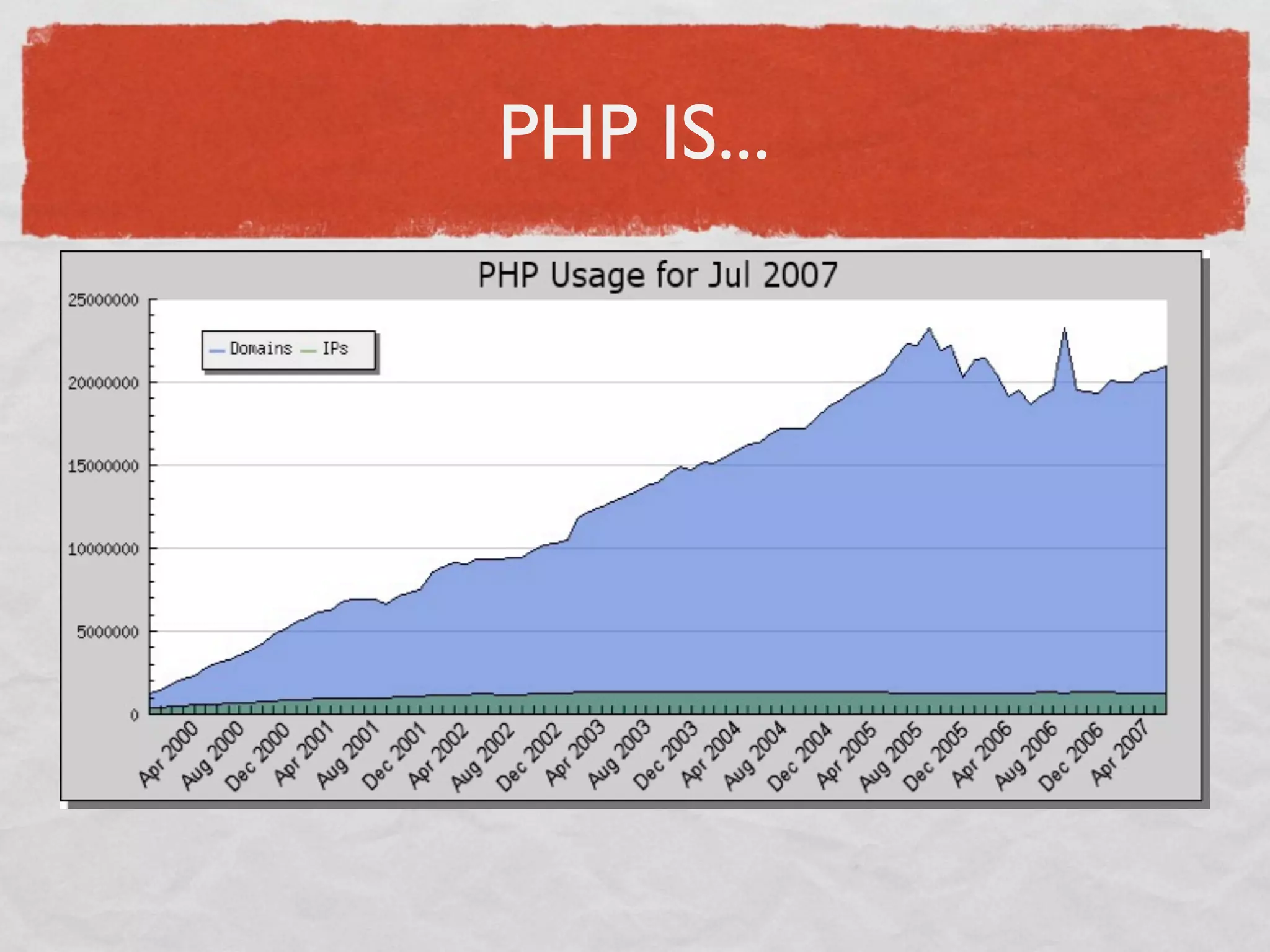 PHP IS...

...PHP: Hypertext Pre-processor is a scripting language
used to add dynamic content to web pages.

 ...embedded directly into your HTML code.

...a server-side scripting language, allowing the coder
to ignore browser types/versions/speciﬁcations.

...extremely popular!
 