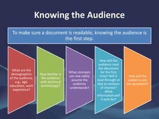 Knowing the Audience
What are the
demographics
of the audience,
e.g., age,
education, work
experience?
How familiar is
the audience
with technical
terminology?
What concepts
can one safely
assume the
audience
understands?
How will the
audience read
the document
for the first
time? Will it
read through or
skip to sections
of interest?
What
information will
it look for?
How will the
audience use
the document?
To make sure a document is readable, knowing the audience is
the first step.
 