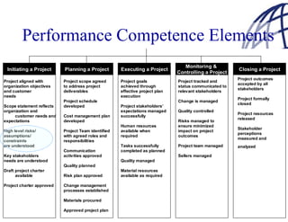 Performance Competence Elements
                                                                                 Monitoring &
 Initiating a Project      Planning a Project        Executing a Project                               Closing a Project
                                                                              Controlling a Project
                                                                                                       Project outcomes
Project aligned with       Project scope agreed      Project goals            Project tracked and
                                                                                                       accepted by all
organization objectives    to address project        achieved through         status communicated to
                                                                                                       stakeholders
and customer               deliverables              effective project plan   relevant stakeholders
needs                                                execution
                                                                                                       Project formally
                           Project schedule                                   Change is managed
                                                                                                       closed
Scope statement reflects   developed                 Project stakeholders’
organization and                                     expectations managed     Quality controlled
                                                                                                       Project resources
     customer needs and    Cost management plan      successfully
                                                                                                       released
expectations               developed                                          Risks managed to
                                                     Human resources          ensure minimized
                                                                                                       Stakeholder
High level risks/          Project Team identified   available when           impact on project
                                                                                                       perceptions
assumptions/               with agreed roles and     required                 outcomes
                                                                                                       measured and
constraints                responsibilities
are understood                                       Tasks successfully       Project team managed     analyzed
                           Communication             completed as planned
Key stakeholders           activities approved                                Sellers managed
needs are understood                                 Quality managed
                           Quality planned
Draft project charter                                Material resources
      available            Risk plan approved        available as required

Project charter approved   Change management
                           processes established

                           Materials procured

                           Approved project plan
                                                                                                                           18
 