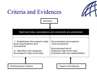 Criteria and Evidences
                                   Element




        High level risks, assumptions and constraints are understood

            Performance Criteria                  Types of evidence


   .1 Establishes the project’s high     Documented assumptions
   level assumptions and                 and constraints
   Constraints
                                         Documented list of
   .2 Identifies and analyses            analyzed high level risks
   the project’s high level risks        reviewed with key stakeholders




 Performance Criteria                           Types of Evidence
 