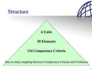 Structure


                          6 Units

                       30 Elements

                134 Competence Criteria


One to many mapping between Competence Criteria and Evidences

                                                                22
 