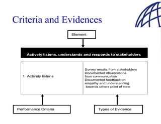 Criteria and Evidences
                            Element




      Actively listens, understands and responds to stakeholders



                                   Survey results from stakeholders
                                   Documented observations
   1 Actively listens              from communication
                                   Documented feedback on
                                   empathy and understanding
                                    towards others point of view




 Performance Criteria                      Types of Evidence
 
