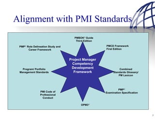 Alignment with PMI Standards
                                     PMBOK® Guide
                                      Third Edition

 PMP® Role Delineation Study and                      PMCD Framework
       Career Framework                               First Edition



                                   Project Manager
                                     Competency
   Program/ Portfolio               Development                 Combined
 Management Standards                Framework             Standards Glossary/
                                                               PM Lexicon




                                                               PMP®
                PMI Code of                           Examination Specification
                Professional
                  Conduct

                                         OPM3®


                                                                                  3
 