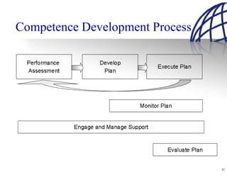 Competence Development Process




                                 30
 