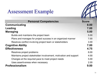 Assessment Example
                    Personal Competencies                               Score
Communicating                                                              8.00
Leading                                                                    7.00
Managing                                                                   5.00
    Builds and maintains the project team                                   5.00
    Plans and manages for project success in an organized manner            7.00
    Resolves conflict involving project team or stakeholders                3.00
Cognitive Ability                                                          7.00
Effectiveness                                                              4.75
    Resolves project problems                                               8.00
    Maintains project stakeholder involvement, motivation and support       4.00
    Changes at the required pace to meet project needs                      5.00
    Uses assertiveness when necessary                                       2.00
Professionalism                                                            9.00

                                                                                   33
 