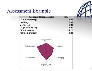 Assessment Example
              Personal Competencies                       Score
     Communicating                                           8.00
     Leading                                                 7.00
     Managing                                                5.00
     Cognitive Ability                                       7.00
     Effectiveness                                           4.75
     Professionalism                                         9.00

                           Communicating
                              10
                                8
                                6
         Professionalism                       Leading
                                4
                                2
                                0



           Effectiveness                       Managing




                           Cognitive Ability

                                                                    34
 