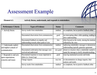 Assessment Example
   Element 6.1:              Actively listens, understands, and responds to stakeholders


  Performance Criteria                Types of Evidence                  Status                       Comments
.1 Actively listens       Survey results from stakeholders              medium      no complaints, but no positive feedback either

                          Documented observations from communication      good    not interrupting others while speaking, nodding to
                                                                                  show understanding
                          Documented feedback on empathy and               low    often focused on the words, missing the emotions
                          understanding towards others point of view              reflected by the voice
.2 Understands explicit   Documented observations from communication     medium rephrasing stakeholders messages to demonstrate
and implicit content of                                                           understanding typically generates agreement
communication             Documented confirmation that messages were    very good almost no situation when a stakeholder needed to
                          received and understood                                 repeat the message to clarify misunderstandings
.3 Responds to and acts   Documented responses to issues important to     good    issue log maintained accurate and timely
upon expectations,        others (i.e. Issues Log)
concerns and issues       Change requests                               very low    no documentation on change requests, their
                                                                                    analysis and results
                          Survey results from stakeholders              medium      no complaints, but no positive feedback either



                                                                                                                                     35
 