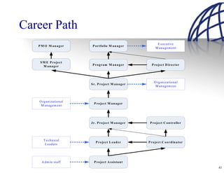 Career Path
                                                                       E x e c u tiv e
   P M O M anager             P o r tfo lio M a n a g e r
                                                                      M anagem ent



    S M E P r o je c t
      M anager                P rogram M anager                    P ro je c t D ir e c to r




                                                                     O rg a n iz a tio n a l
                             S r . P r o je c t M a n a g e r
                                                                      M anagem ent



   O rg a n iz a tio n a l
                               P r o je c t M a n a g e r
    M anagem ent




                             J r . P r o je ct M a n a g e r     P r o je c t C o n tr o lle r




      T e c h n ic a l
                                 P r o je c t L e a d e r       P ro je c t C o o r d in a to r
       L e a d e rs




     A d m in sta ff           P r o je c t A ssista n t
                                                                                                  43
 